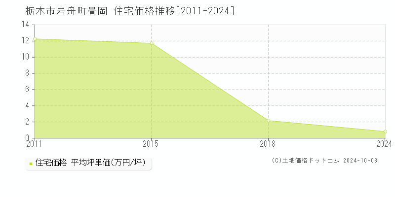 岩舟町畳岡(栃木市)の住宅価格推移グラフ(坪単価)[2011-2024年]