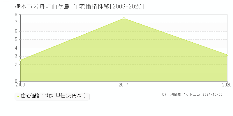 岩舟町曲ケ島(栃木市)の住宅価格推移グラフ(坪単価)[2009-2020年]