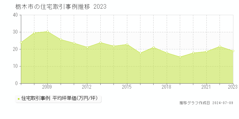 栃木市の住宅取引事例推移グラフ 