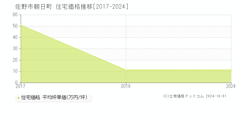 朝日町(佐野市)の住宅価格推移グラフ(坪単価)[2017-2024年]