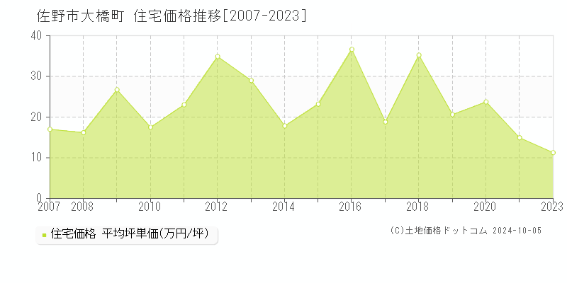 大橋町(佐野市)の住宅価格推移グラフ(坪単価)[2007-2023年]