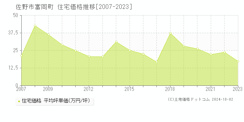 富岡町(佐野市)の住宅価格推移グラフ(坪単価)[2007-2023年]