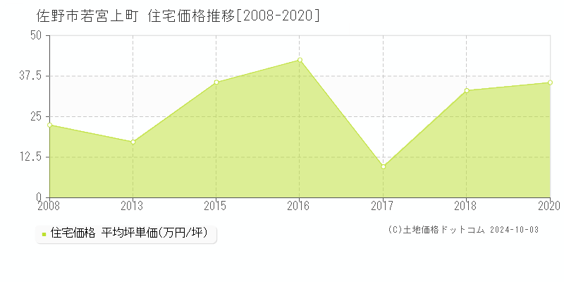 若宮上町(佐野市)の住宅価格推移グラフ(坪単価)[2008-2020年]