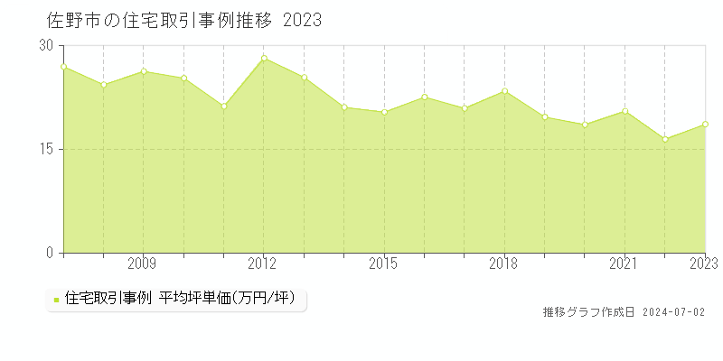 佐野市の住宅取引事例推移グラフ 