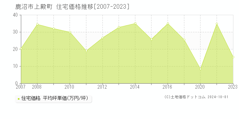 上殿町(鹿沼市)の住宅価格推移グラフ(坪単価)[2007-2023年]