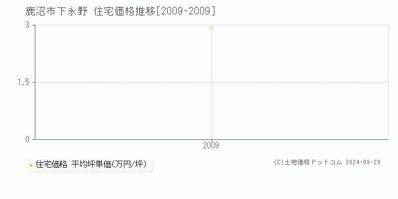 下永野(鹿沼市)の住宅価格推移グラフ(坪単価)[2009-2009年]