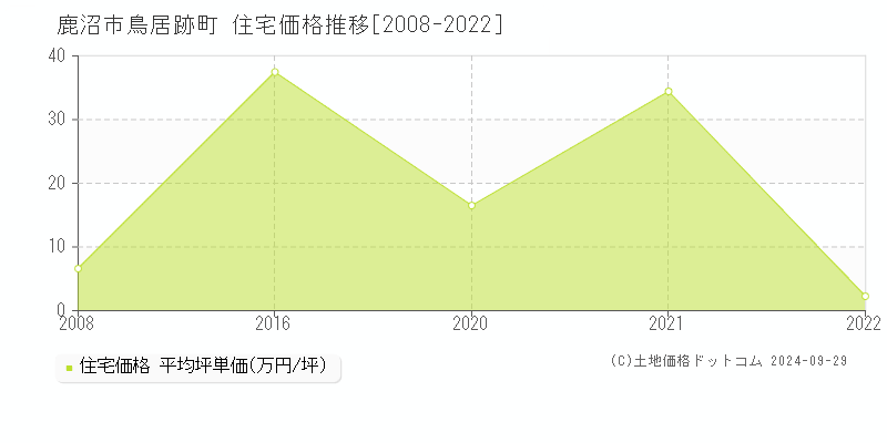 鳥居跡町(鹿沼市)の住宅価格推移グラフ(坪単価)[2008-2022年]