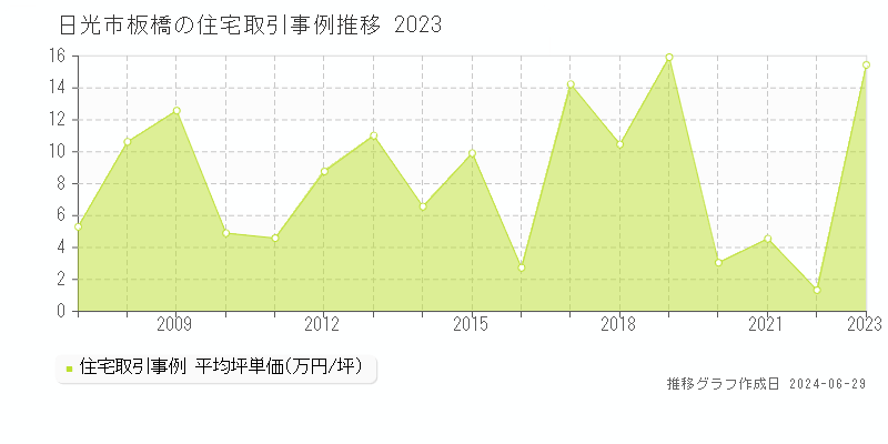 日光市板橋の住宅取引事例推移グラフ 