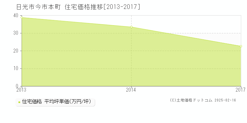 今市本町(日光市)の住宅価格推移グラフ(坪単価)[2013-2017年]