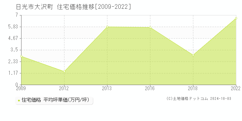 大沢町(日光市)の住宅価格推移グラフ(坪単価)[2009-2022年]