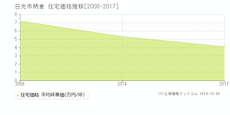 柄倉(日光市)の住宅価格推移グラフ(坪単価)[2008-2017年]