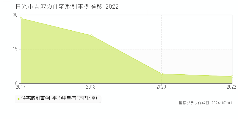 日光市吉沢の住宅取引事例推移グラフ 