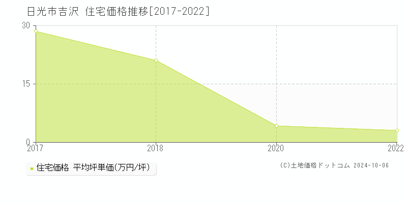 吉沢(日光市)の住宅価格推移グラフ(坪単価)[2017-2022年]