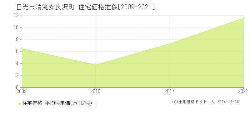 清滝安良沢町(日光市)の住宅価格推移グラフ(坪単価)[2009-2021年]