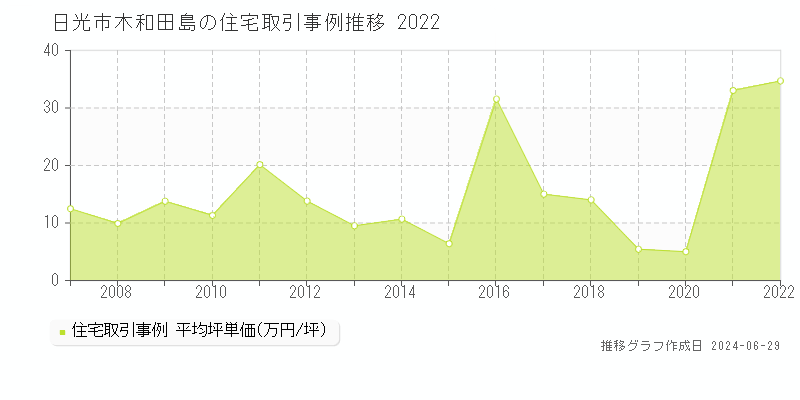 日光市木和田島の住宅取引事例推移グラフ 