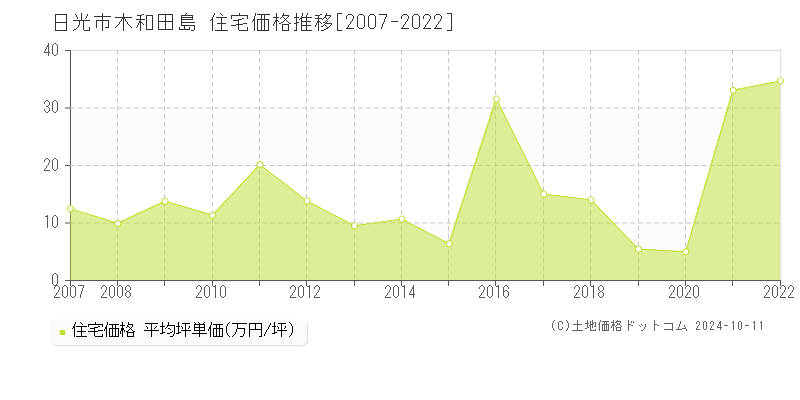 日光市木和田島の住宅取引事例推移グラフ 