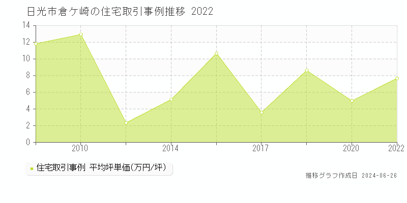 日光市倉ケ崎の住宅取引事例推移グラフ 