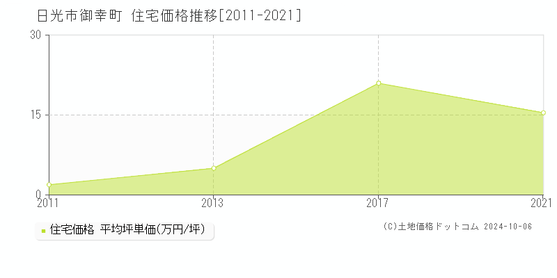 御幸町(日光市)の住宅価格推移グラフ(坪単価)[2011-2021年]