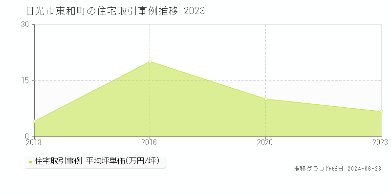日光市東和町の住宅取引事例推移グラフ 