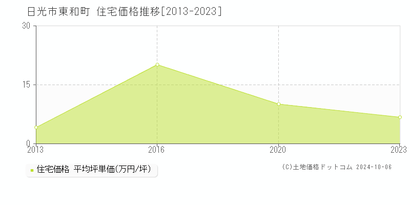 東和町(日光市)の住宅価格推移グラフ(坪単価)[2013-2023年]