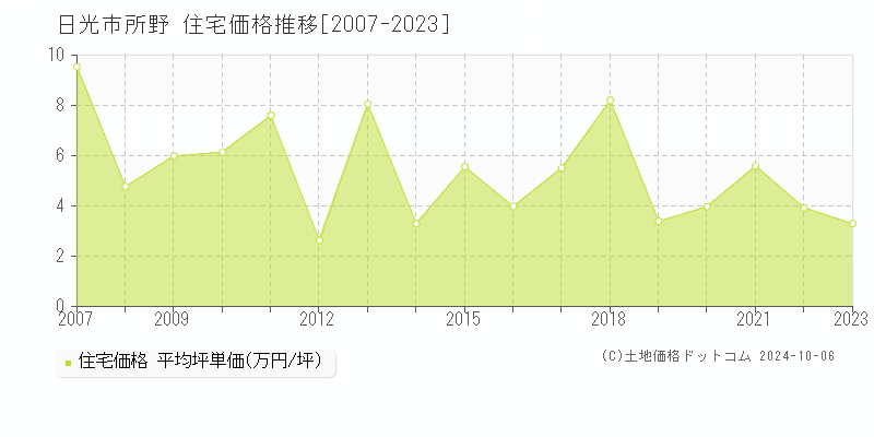 所野(日光市)の住宅価格推移グラフ(坪単価)