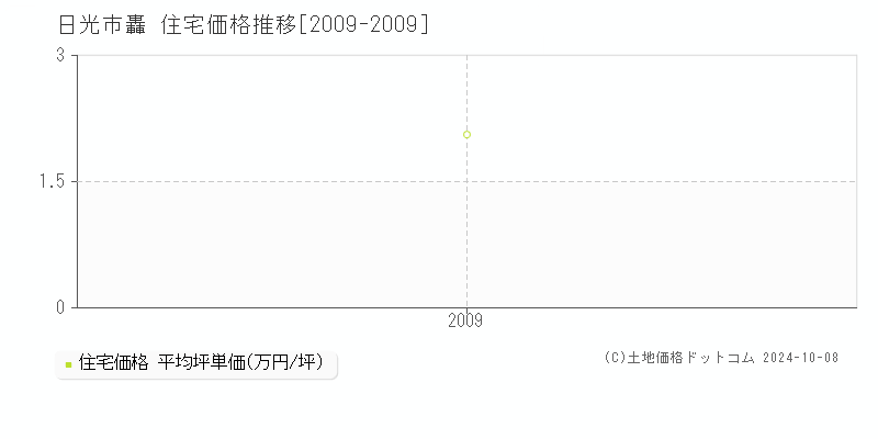 轟(日光市)の住宅価格推移グラフ(坪単価)[2009-2009年]