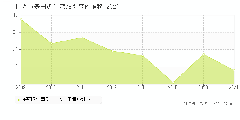 日光市豊田の住宅取引事例推移グラフ 