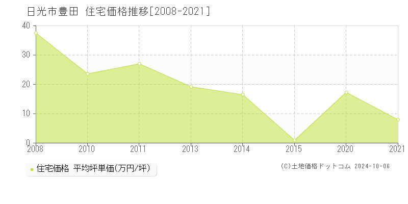 日光市豊田の住宅取引事例推移グラフ 