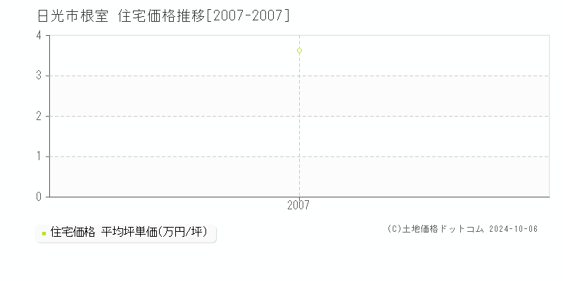 根室(日光市)の住宅価格推移グラフ(坪単価)[2007-2007年]