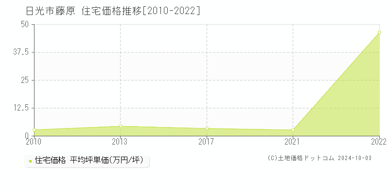 藤原(日光市)の住宅価格推移グラフ(坪単価)[2010-2022年]