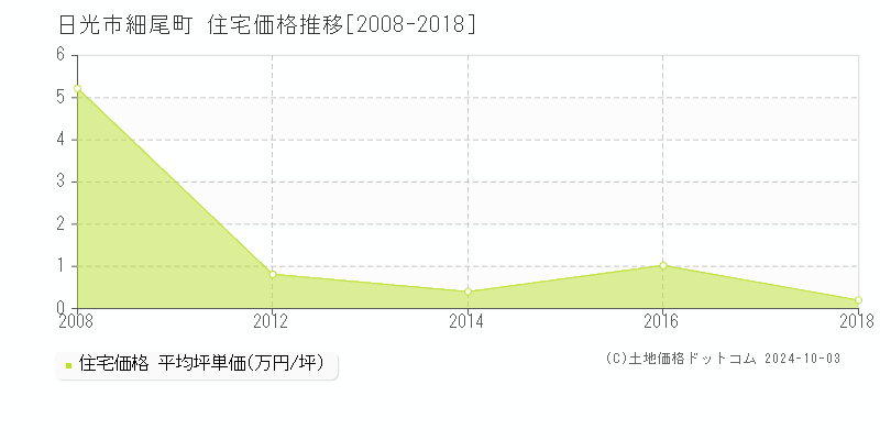 細尾町(日光市)の住宅価格推移グラフ(坪単価)[2008-2018年]