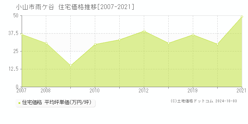 雨ケ谷(小山市)の住宅価格推移グラフ(坪単価)