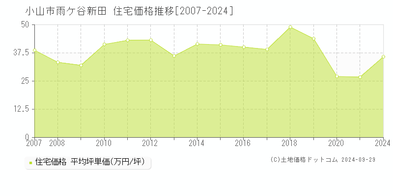 雨ケ谷新田(小山市)の住宅価格推移グラフ(坪単価)[2007-2024年]