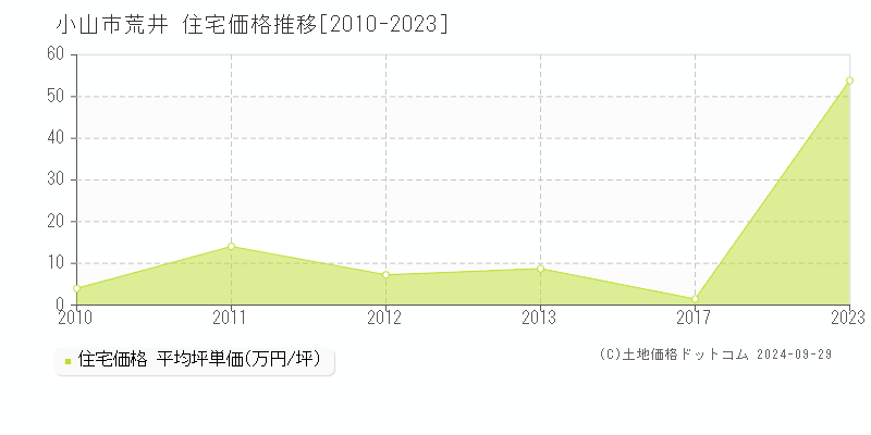 荒井(小山市)の住宅価格推移グラフ(坪単価)[2010-2023年]