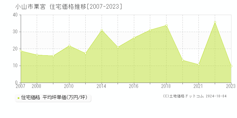 粟宮(小山市)の住宅価格推移グラフ(坪単価)