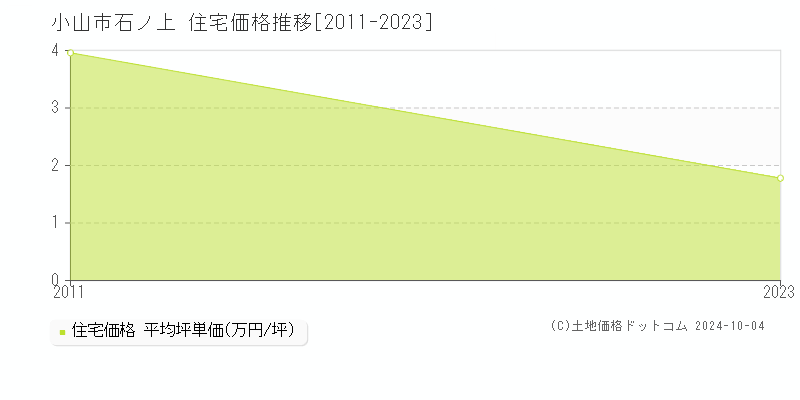 石ノ上(小山市)の住宅価格推移グラフ(坪単価)[2011-2023年]