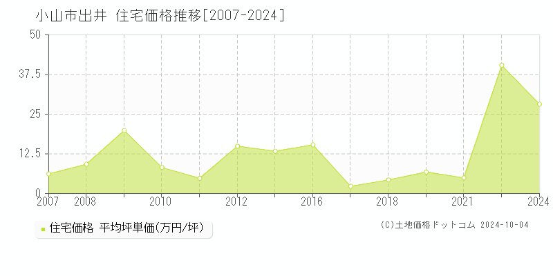 出井(小山市)の住宅価格推移グラフ(坪単価)[2007-2024年]