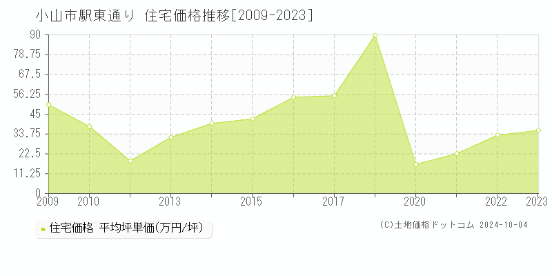 駅東通り(小山市)の住宅価格推移グラフ(坪単価)