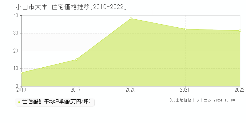 大本(小山市)の住宅価格推移グラフ(坪単価)[2010-2022年]