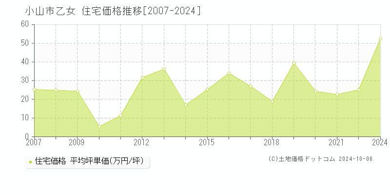 乙女(小山市)の住宅価格推移グラフ(坪単価)[2007-2024年]