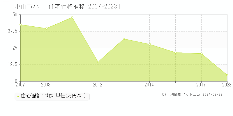 小山(小山市)の住宅価格推移グラフ(坪単価)[2007-2023年]