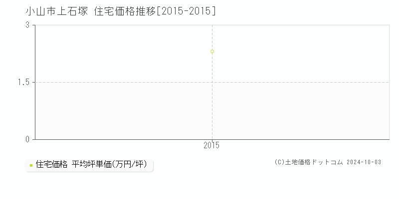 上石塚(小山市)の住宅価格推移グラフ(坪単価)[2015-2015年]