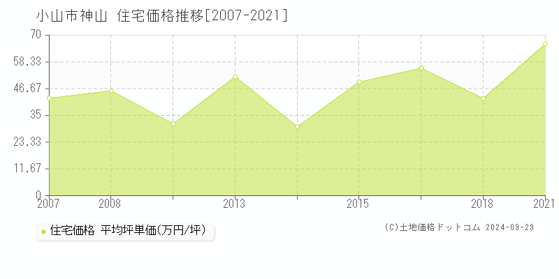 神山(小山市)の住宅価格推移グラフ(坪単価)[2007-2021年]