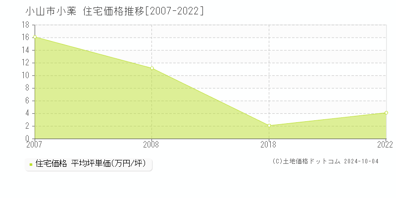 小薬(小山市)の住宅価格推移グラフ(坪単価)[2007-2022年]