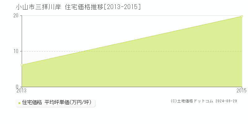 三拝川岸(小山市)の住宅価格推移グラフ(坪単価)[2013-2015年]