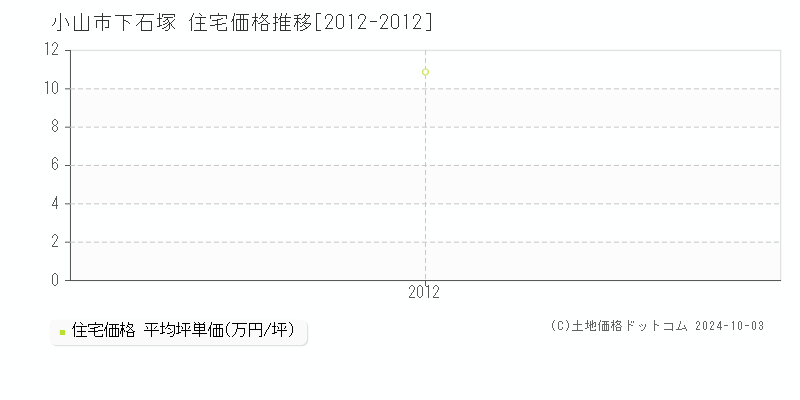 下石塚(小山市)の住宅価格推移グラフ(坪単価)[2012-2012年]