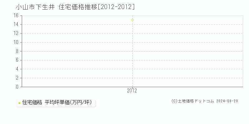 下生井(小山市)の住宅価格推移グラフ(坪単価)[2012-2012年]