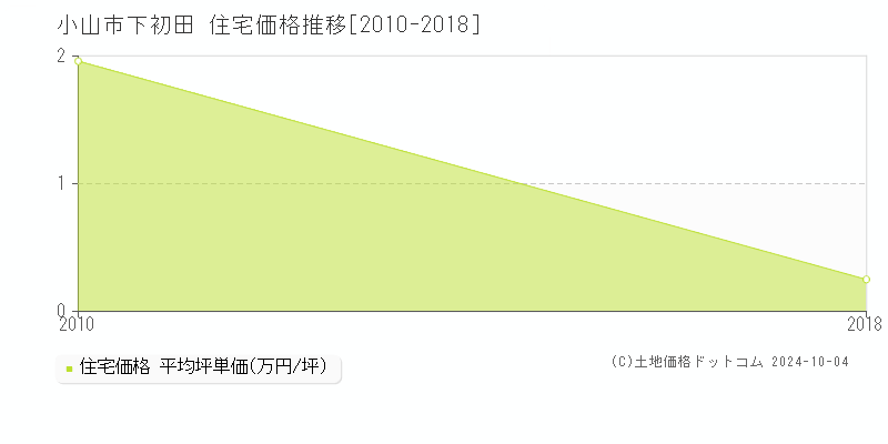 下初田(小山市)の住宅価格推移グラフ(坪単価)[2010-2018年]