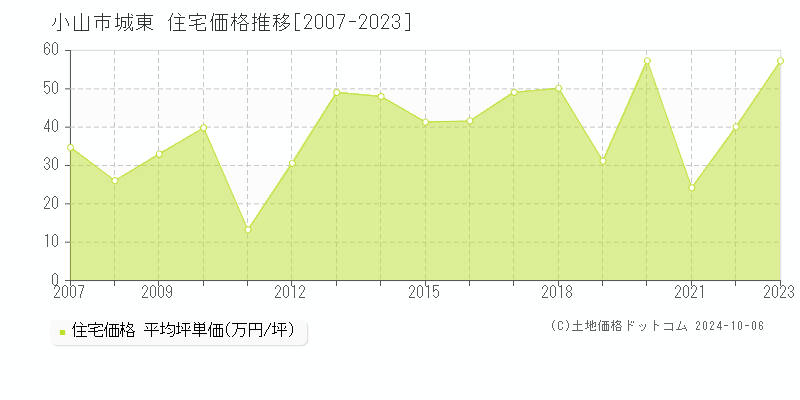 城東(小山市)の住宅価格推移グラフ(坪単価)