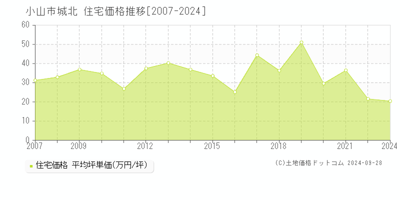 城北(小山市)の住宅価格推移グラフ(坪単価)[2007-2024年]